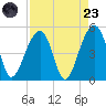 Hamlin Sound tide chart for Saturday, August 23, 2025
