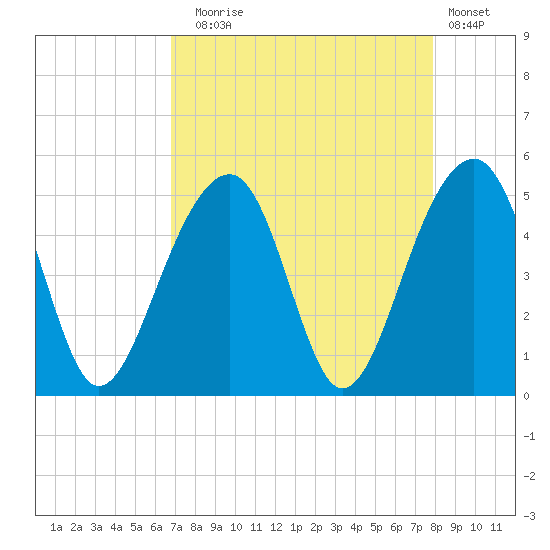 Hamlin Sound tide chart for Sunday, August 24, 2025