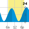 Hamlin Sound tide chart for Sunday, August 24, 2025