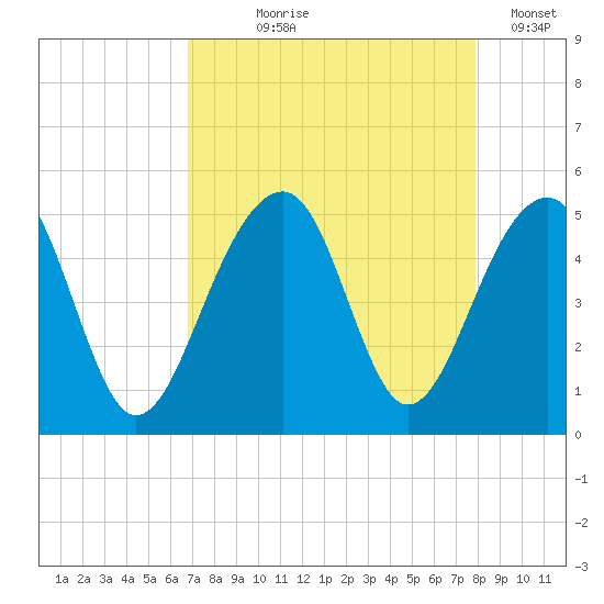 Hamlin Sound tide chart for Tuesday, August 26, 2025