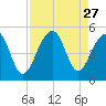 Hamlin Sound tide chart for Wednesday, August 27, 2025