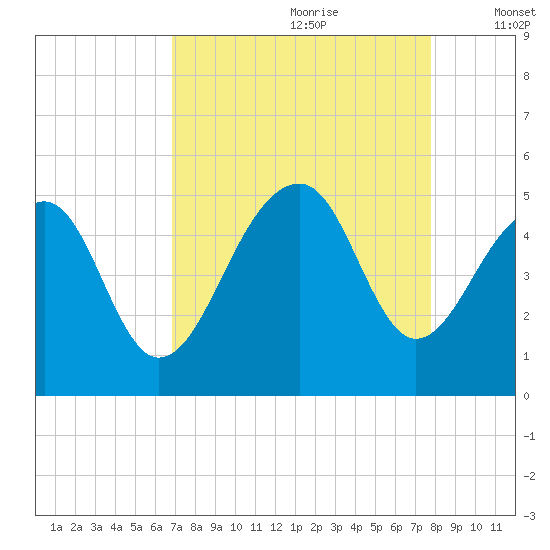Hamlin Sound tide chart for Friday, August 29, 2025