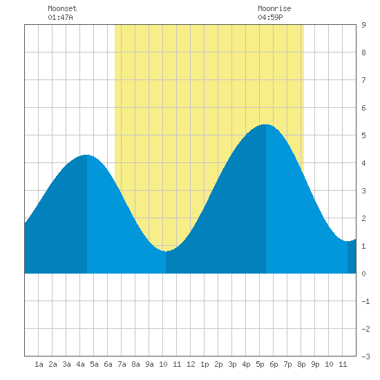 Hamlin Sound tide chart for Monday, August 4, 2025
