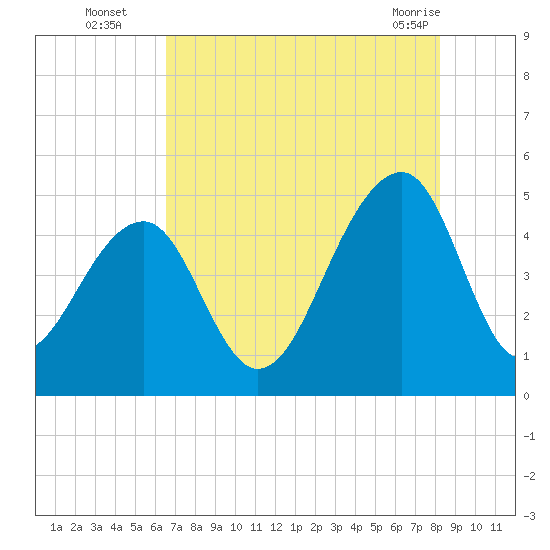 Hamlin Sound tide chart for Tuesday, August 5, 2025
