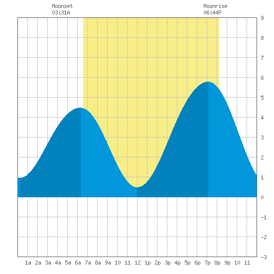Hamlin Sound tide chart for Wednesday, August 6, 2025