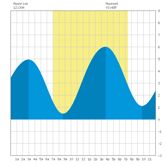 Hamlin Sound tide chart for Monday, September 15, 2025