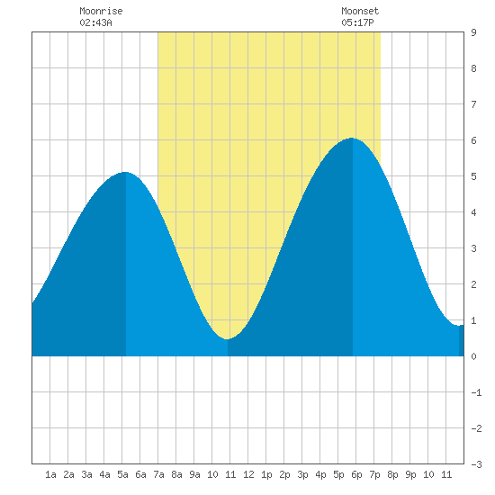 Hamlin Sound tide chart for Wednesday, September 17, 2025