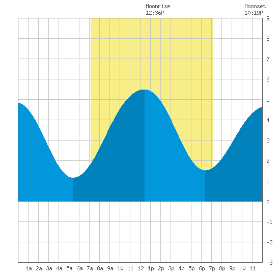 Hamlin Sound tide chart for Saturday, September 27, 2025
