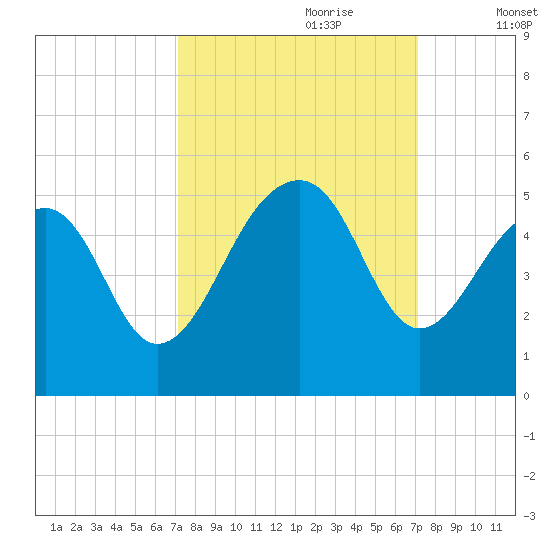 Hamlin Sound tide chart for Sunday, September 28, 2025