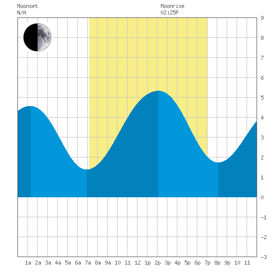 Hamlin Sound tide chart for Monday, September 29, 2025