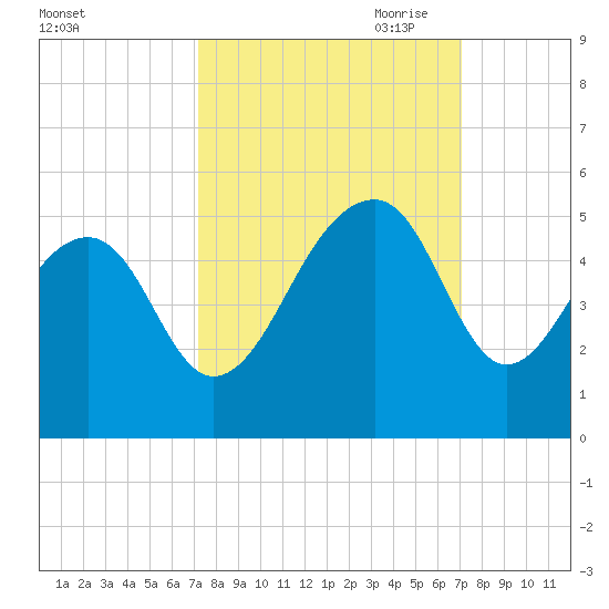 Hamlin Sound tide chart for Tuesday, September 30, 2025