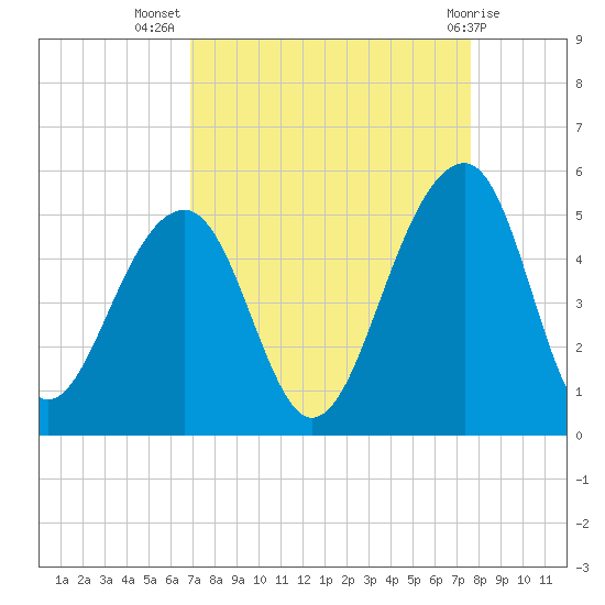 Hamlin Sound tide chart for Friday, September 5, 2025