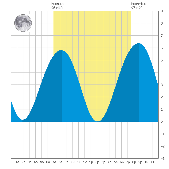 Hamlin Sound tide chart for Sunday, September 7, 2025