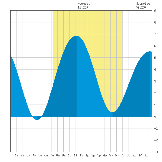 Hamlin Sound tide chart for Friday, October 10, 2025