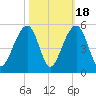 Hamlin Sound tide chart for Saturday, October 18, 2025