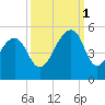 Hamlin Sound tide chart for Wednesday, October 1, 2025