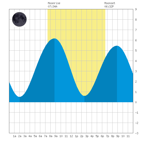 Hamlin Sound tide chart for Tuesday, October 21, 2025