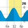 Hamlin Sound tide chart for Sunday, October 26, 2025