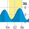 Hamlin Sound tide chart for Friday, October 31, 2025