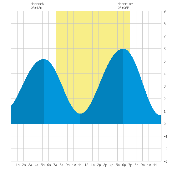 Hamlin Sound tide chart for Friday, October 3, 2025