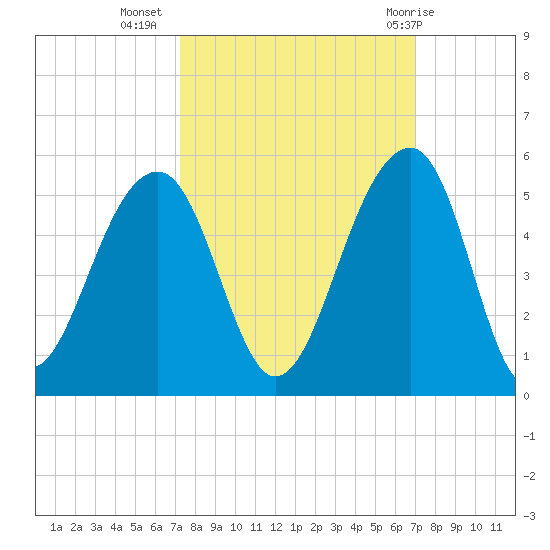 Hamlin Sound tide chart for Saturday, October 4, 2025