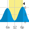Hamlin Sound tide chart for Saturday, October 4, 2025