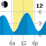 Hamlin Sound tide chart for Wednesday, November 12, 2025