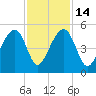Hamlin Sound tide chart for Friday, November 14, 2025
