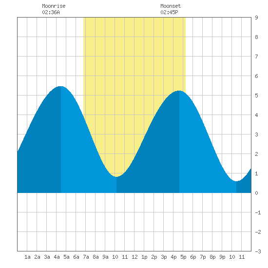 Hamlin Sound tide chart for Saturday, November 15, 2025