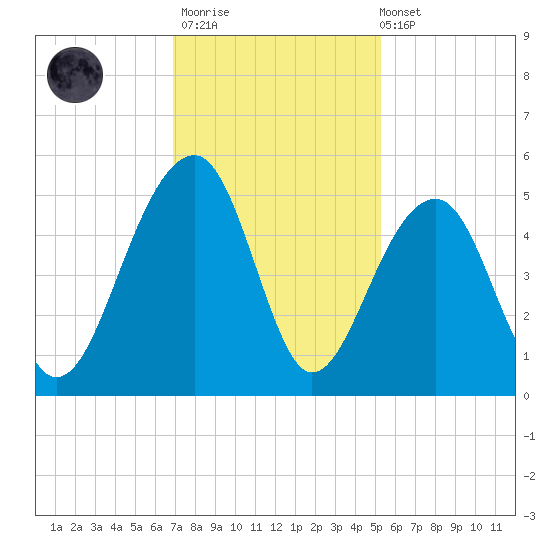 Hamlin Sound tide chart for Thursday, November 20, 2025