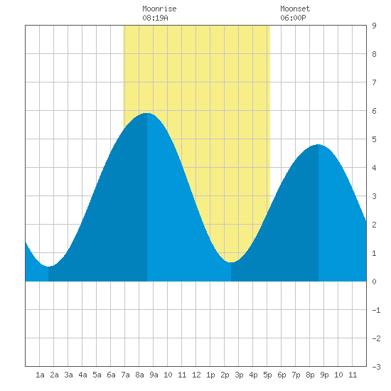 Hamlin Sound tide chart for Friday, November 21, 2025