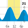 Hamlin Sound tide chart for Friday, November 21, 2025
