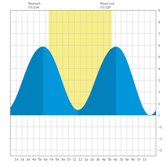 Hamlin Sound tide chart for Sunday, November 2, 2025