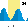 Hamlin Sound tide chart for Sunday, November 30, 2025