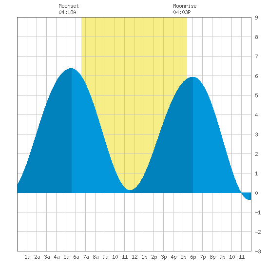 Hamlin Sound tide chart for Monday, November 3, 2025