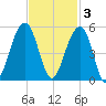 Hamlin Sound tide chart for Monday, November 3, 2025