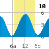 Hamlin Sound tide chart for Wednesday, December 10, 2025