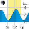 Hamlin Sound tide chart for Thursday, December 11, 2025