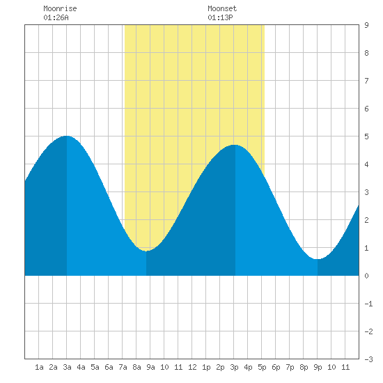 Hamlin Sound tide chart for Saturday, December 13, 2025