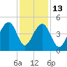 Hamlin Sound tide chart for Saturday, December 13, 2025