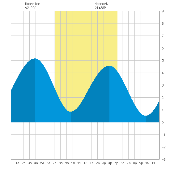 Hamlin Sound tide chart for Sunday, December 14, 2025