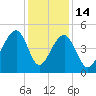 Hamlin Sound tide chart for Sunday, December 14, 2025
