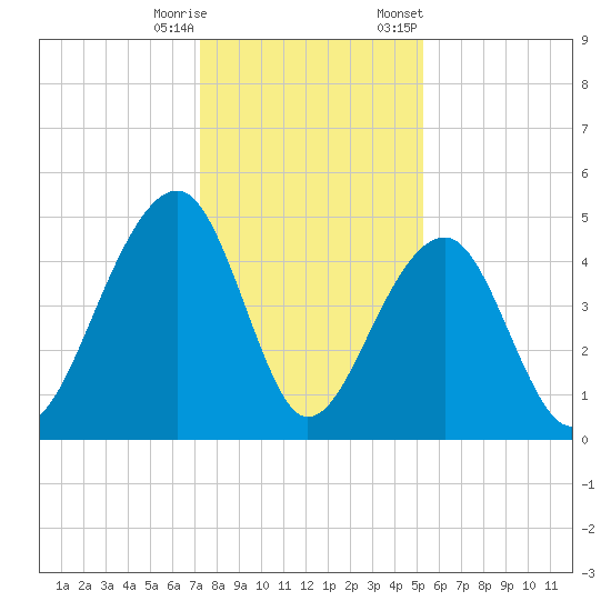 Hamlin Sound tide chart for Wednesday, December 17, 2025