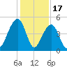 Hamlin Sound tide chart for Wednesday, December 17, 2025