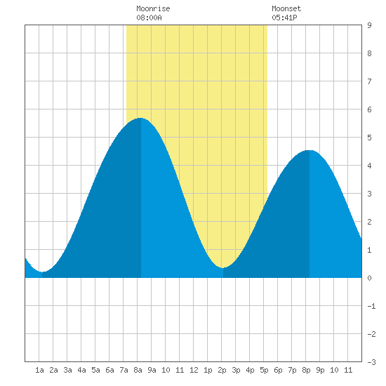 Hamlin Sound tide chart for Saturday, December 20, 2025