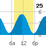 Hamlin Sound tide chart for Thursday, December 25, 2025
