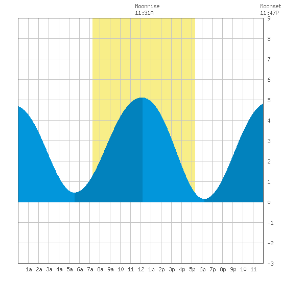 Hamlin Sound tide chart for Friday, December 26, 2025