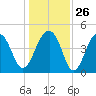 Hamlin Sound tide chart for Friday, December 26, 2025