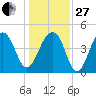 Hamlin Sound tide chart for Saturday, December 27, 2025