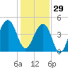 Hamlin Sound tide chart for Monday, December 29, 2025